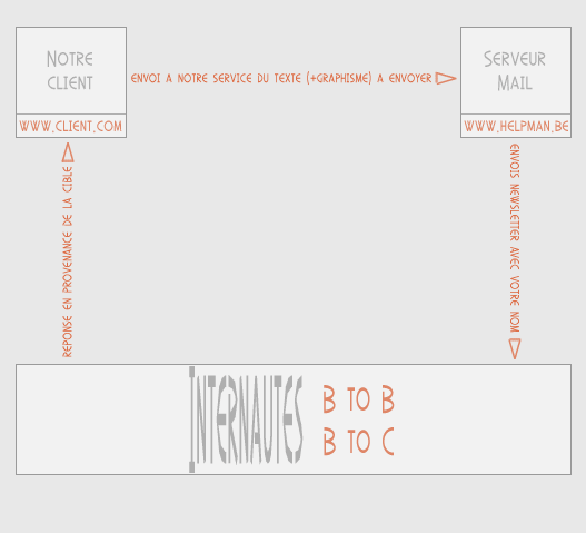 Schema de transfert des donnes